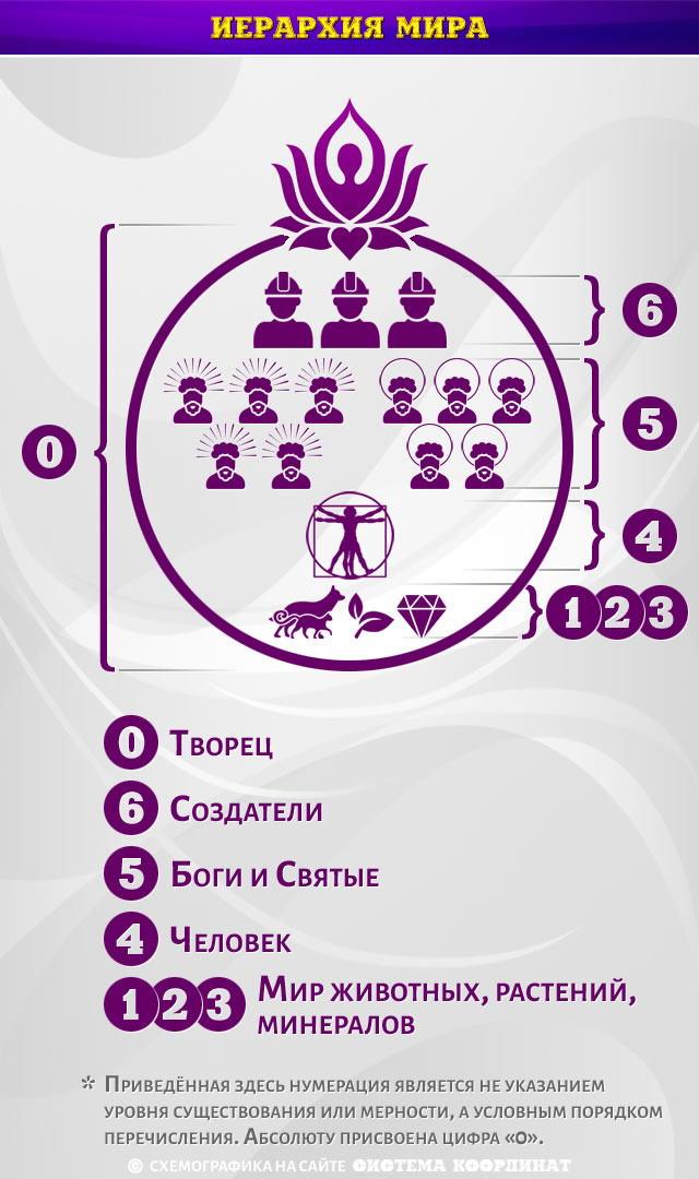 Иерархия Мира: Творец, Создатели, Боги, Святые, Человек